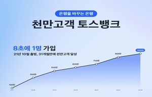 토스뱅크, 출범 2년 7개월만에 고객 1000만명 돌파